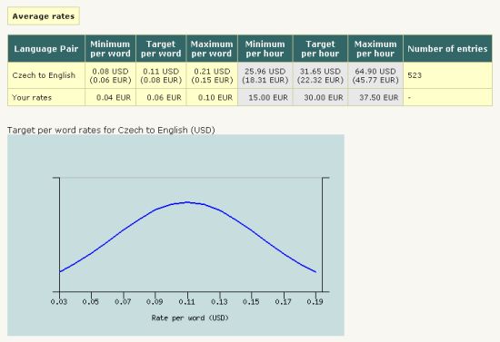 translation rates and charges - proz